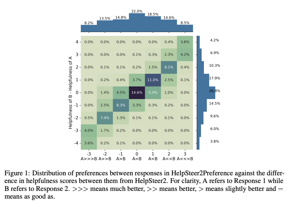 HelpSteer2 Dataset