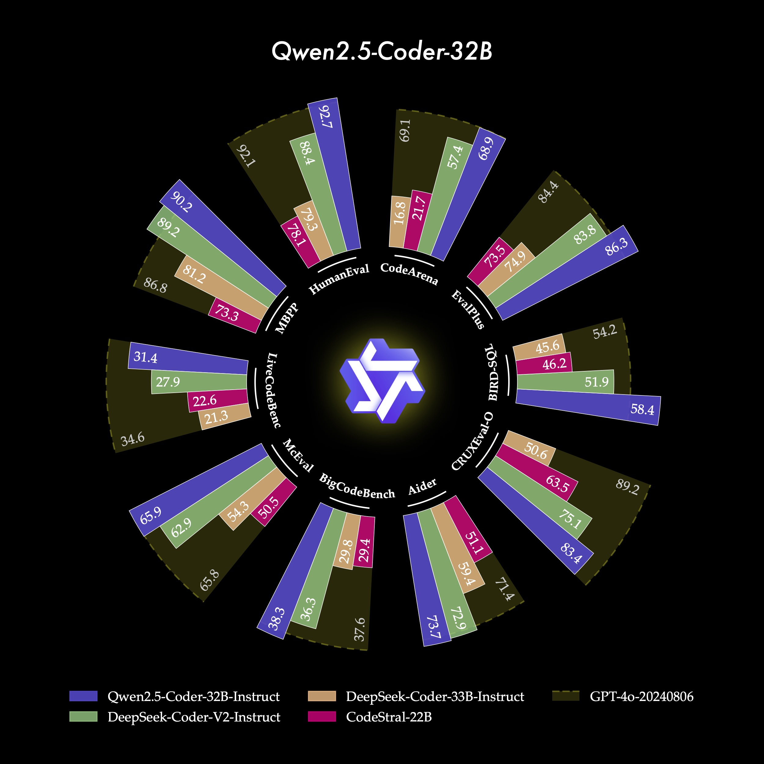 qwen2.5-code-32b-benchmark