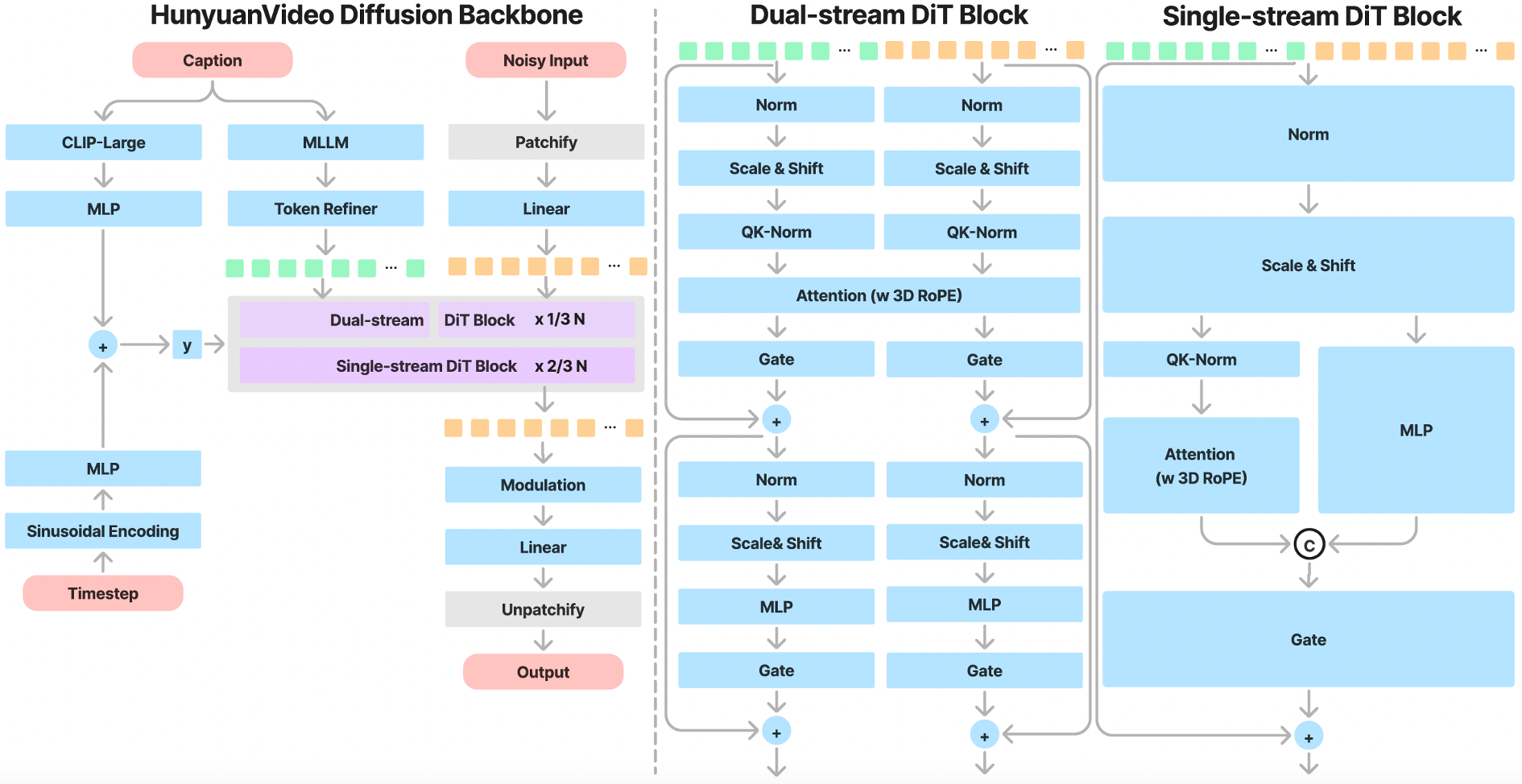 Hunyuan Video Architecture